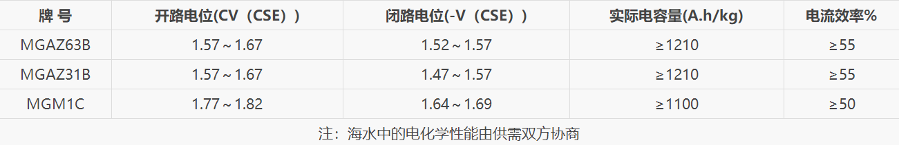 鎂合金犧牲陽(yáng)極電化學(xué)性能